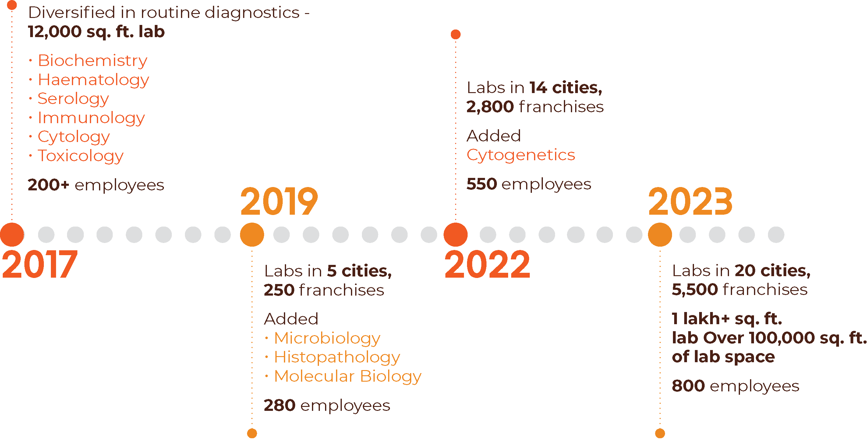 Plutogenix timeline: milestones from 2017 to 2023